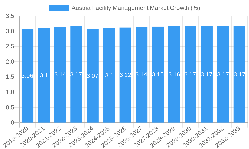 Austria Facility Management Market Growth