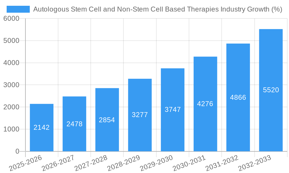 Autologous Stem Cell and Non-Stem Cell Based Therapies Industry Growth