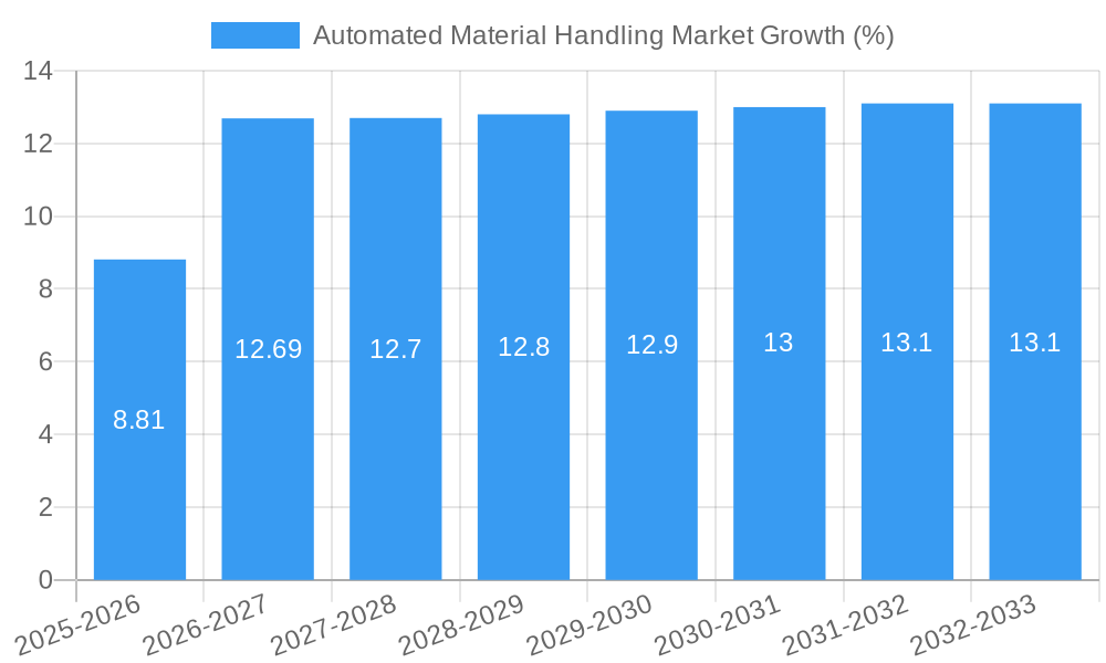Automated Material Handling Market Growth