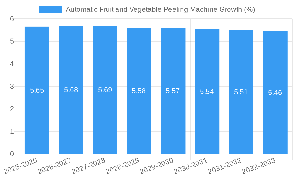Automatic Fruit and Vegetable Peeling Machine Growth