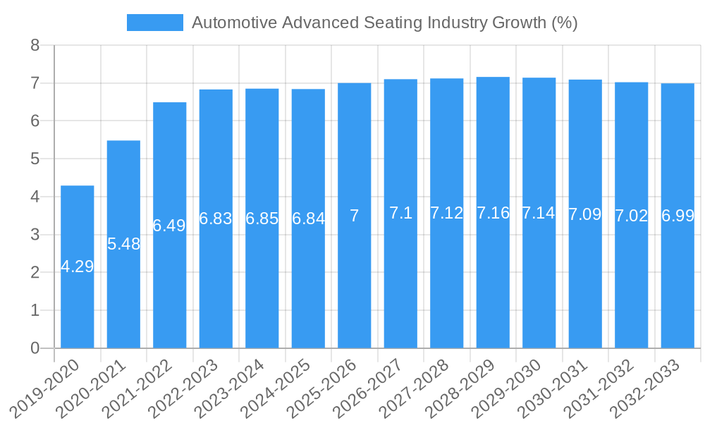 Automotive Advanced Seating Industry Growth