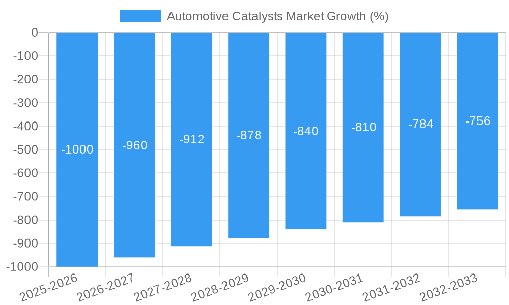 Automotive Catalysts Market Growth