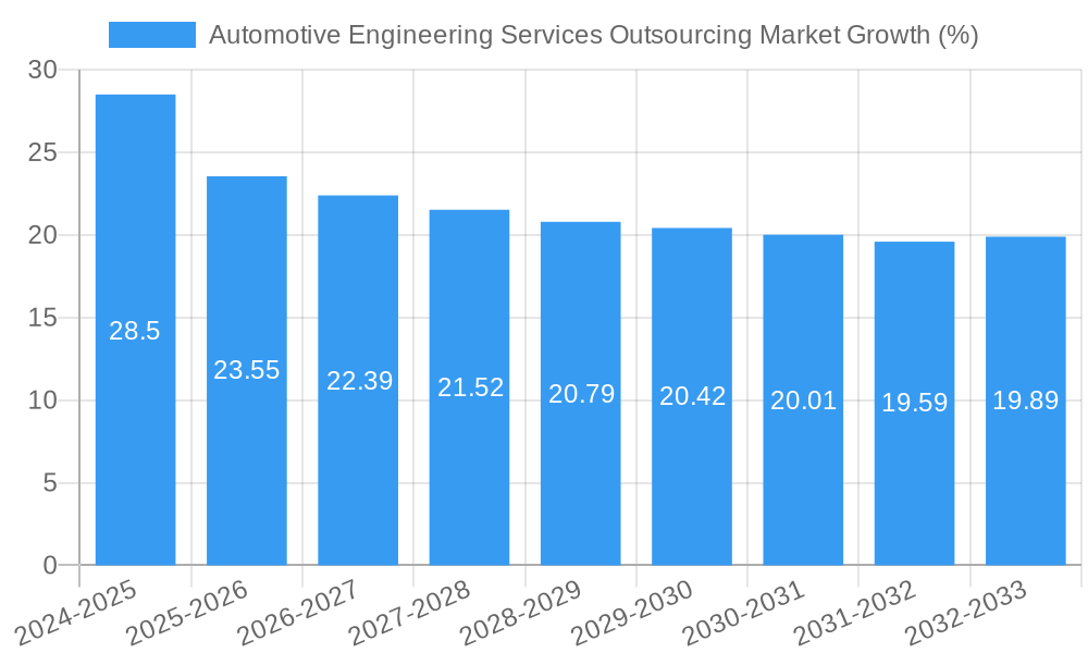 Automotive Engineering Services Outsourcing Market Growth