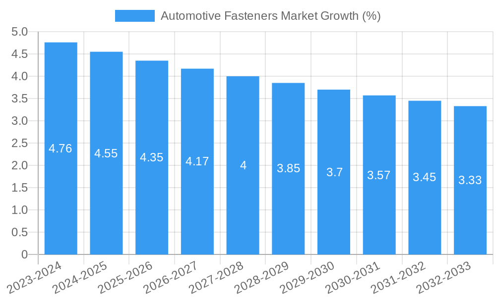 Automotive Fasteners Market Growth
