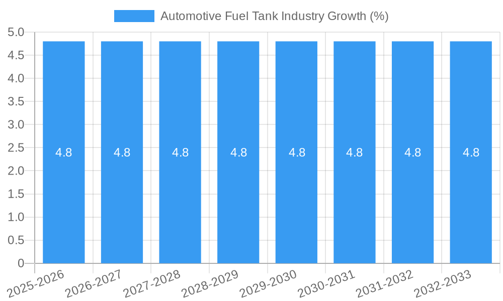 Automotive Fuel Tank Industry Growth