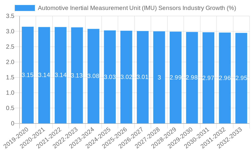 Automotive Inertial Measurement Unit (IMU) Sensors Industry Growth