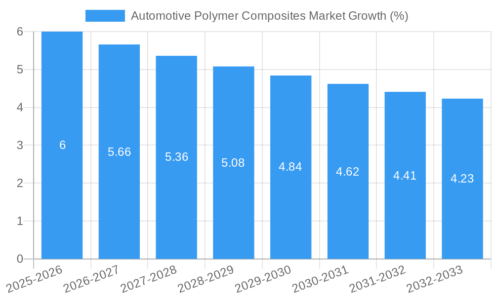 Automotive Polymer Composites Market Growth