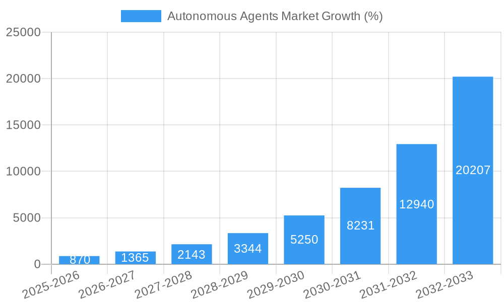 Autonomous Agents Market Growth