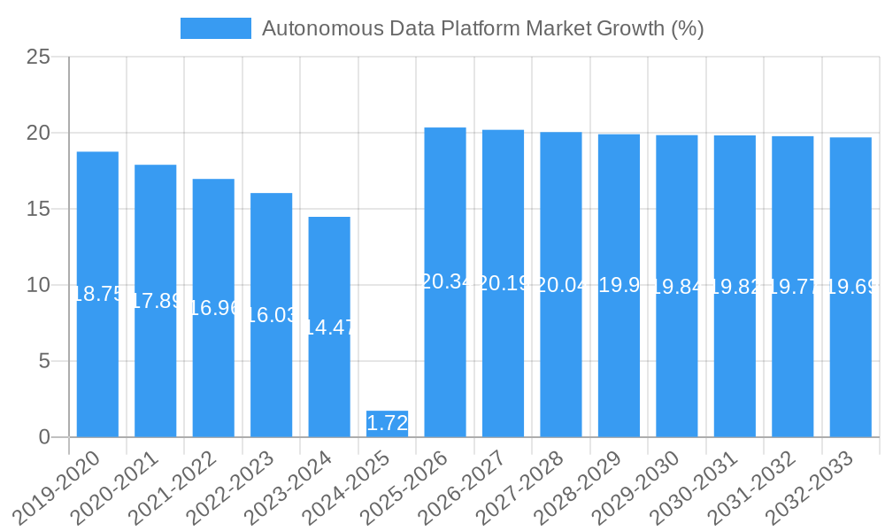 Autonomous Data Platform Market Growth