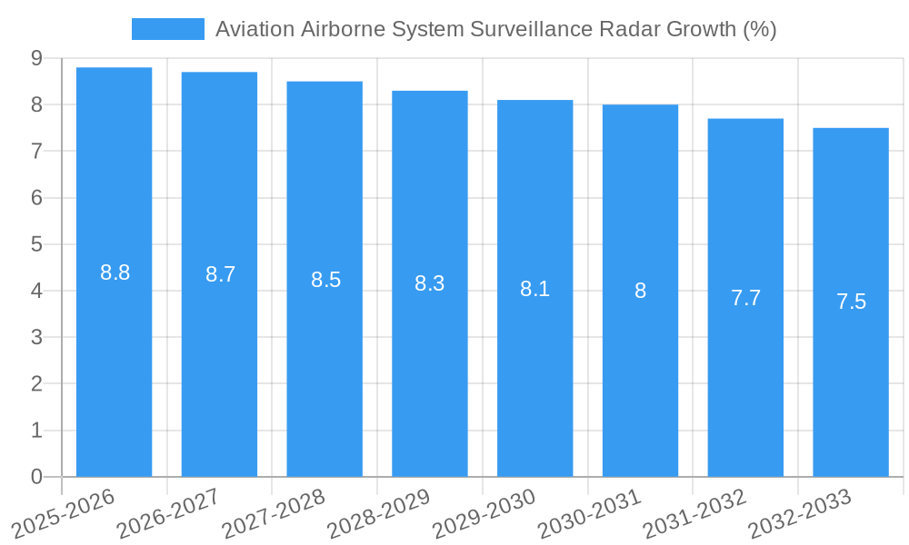 Aviation Airborne System Surveillance Radar Growth