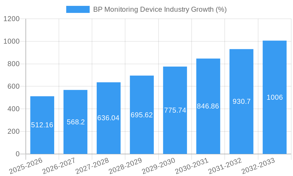 BP Monitoring Device Industry Growth
