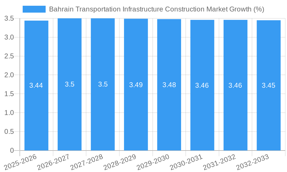 Bahrain Transportation Infrastructure Construction Market Growth