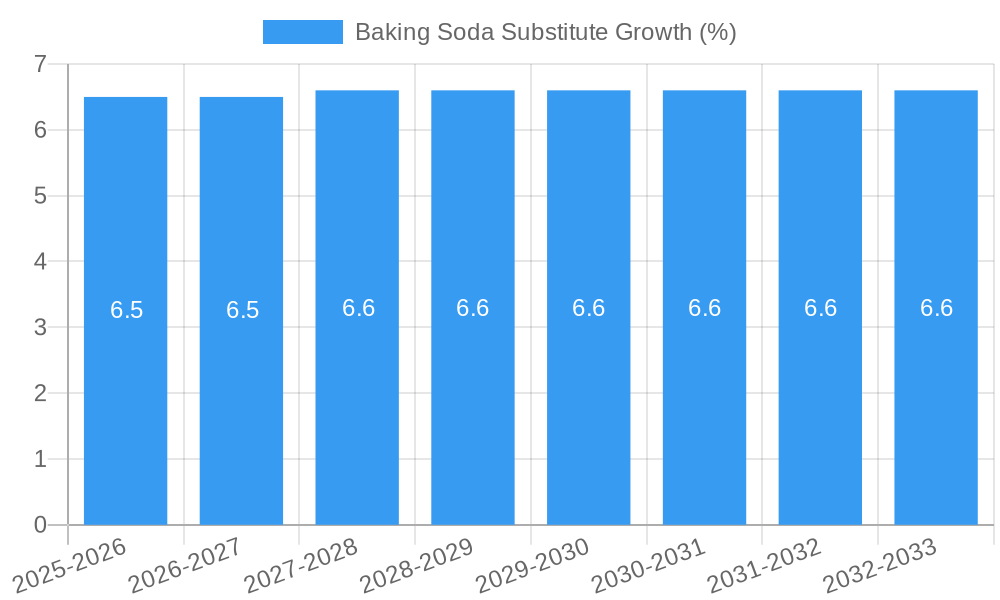 Baking Soda Substitute Growth
