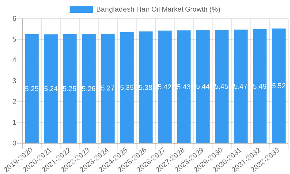 Bangladesh Hair Oil Market Growth
