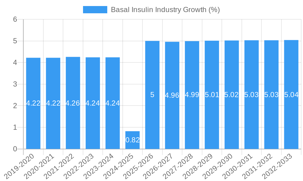 Basal Insulin Industry Growth
