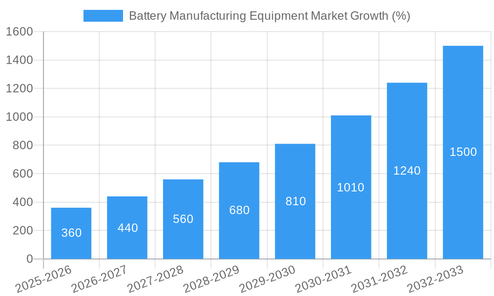 Battery Manufacturing Equipment Market Growth