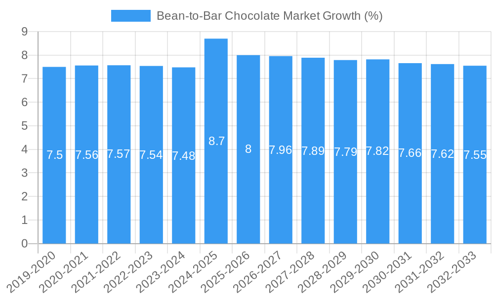 Bean-to-Bar Chocolate Market Growth