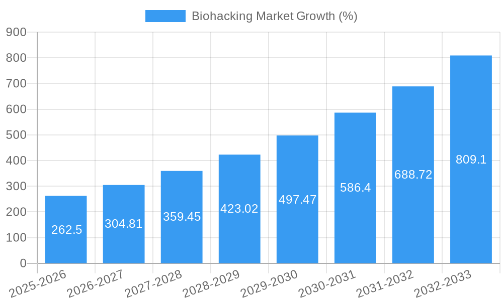 Biohacking Market Growth