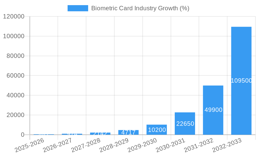 Biometric Card Industry Growth