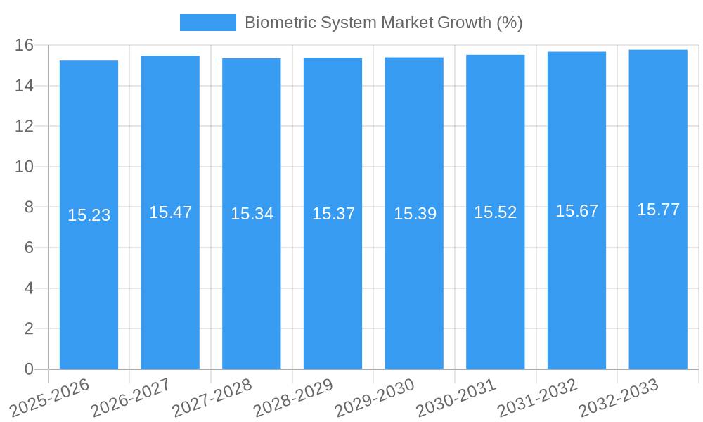 Biometric System Market Growth