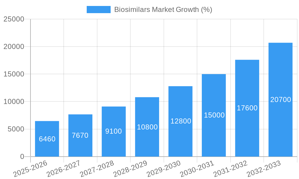 Biosimilars Market Growth