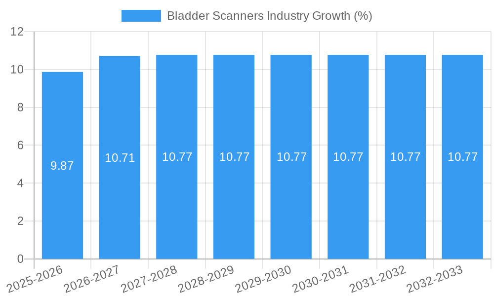 Bladder Scanners Industry Growth