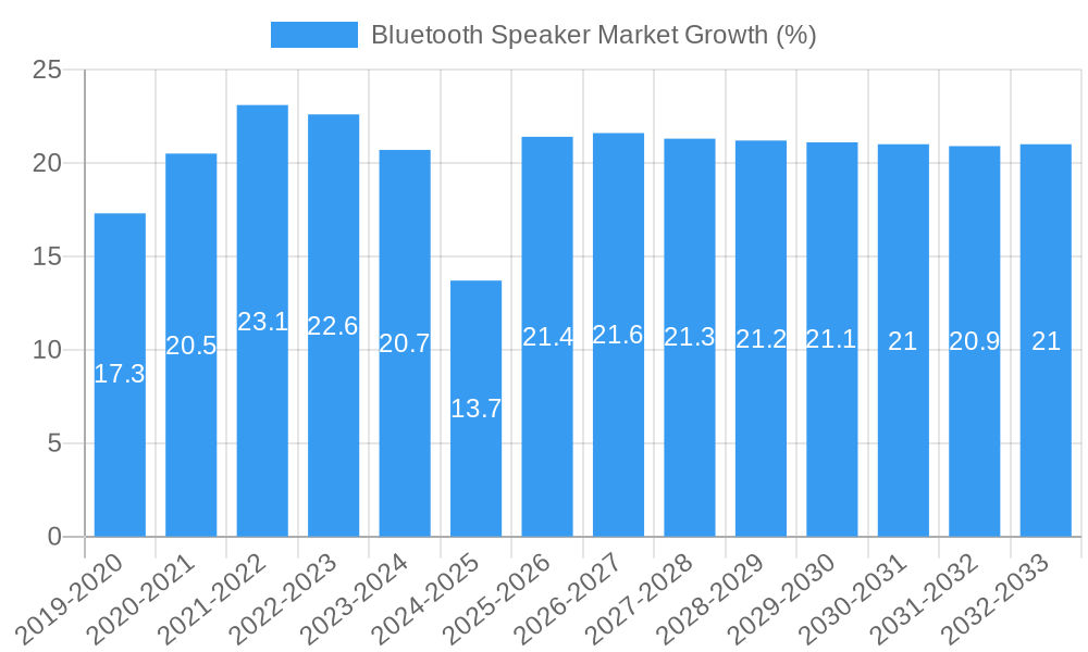 Bluetooth Speaker Market Growth