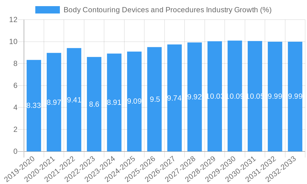 Body Contouring Devices and Procedures Industry Growth