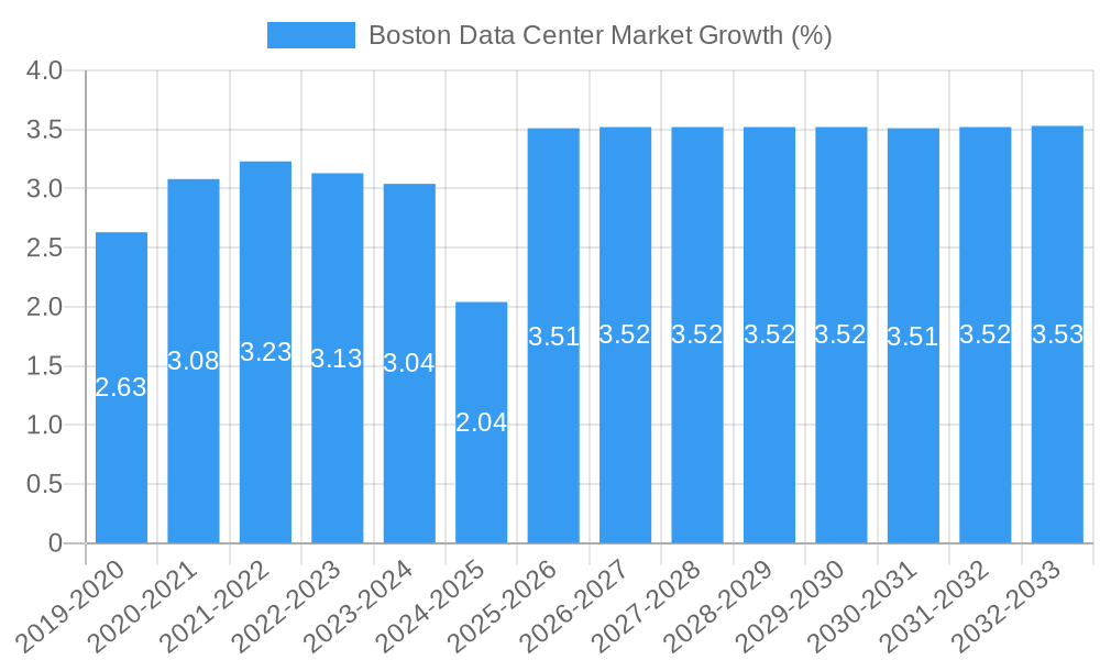 Boston Data Center Market Growth
