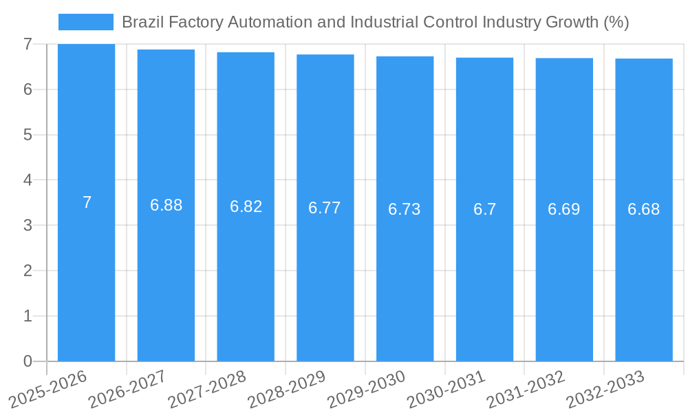 Brazil Factory Automation and Industrial Control Industry Growth