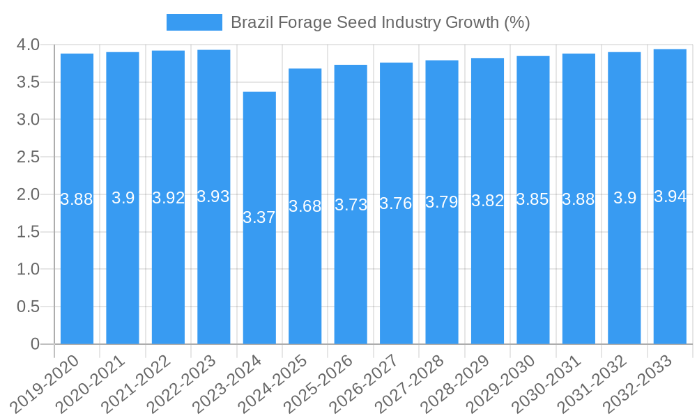 Brazil Forage Seed Industry Growth