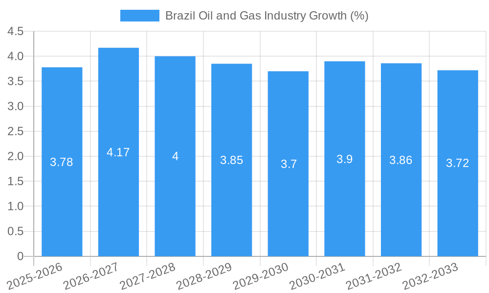 Brazil Oil and Gas Industry Growth
