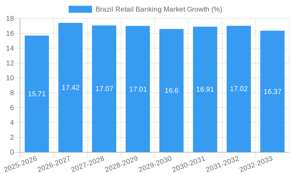 Brazil Retail Banking Market Growth