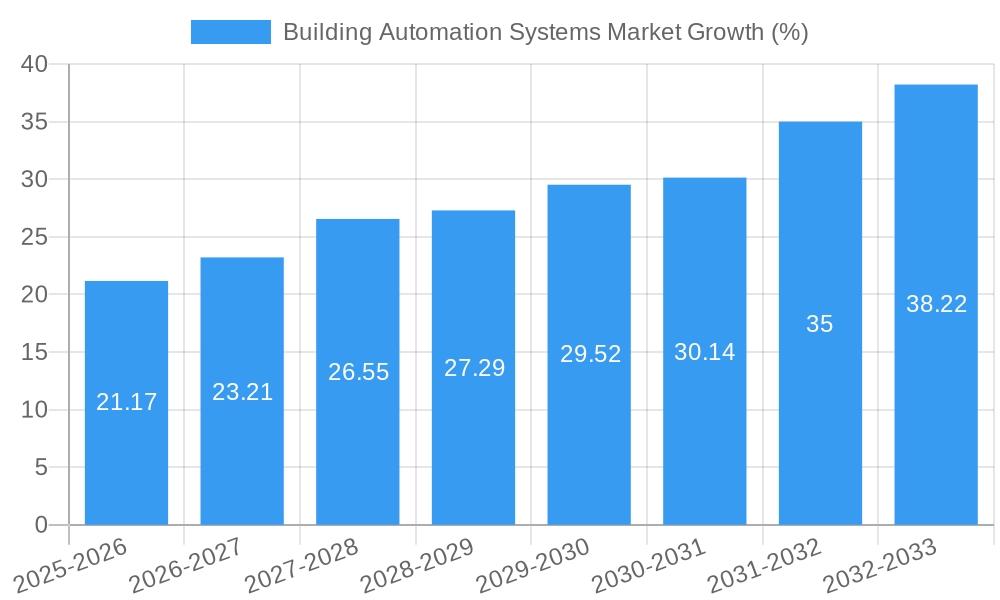 Building Automation Systems Market Growth