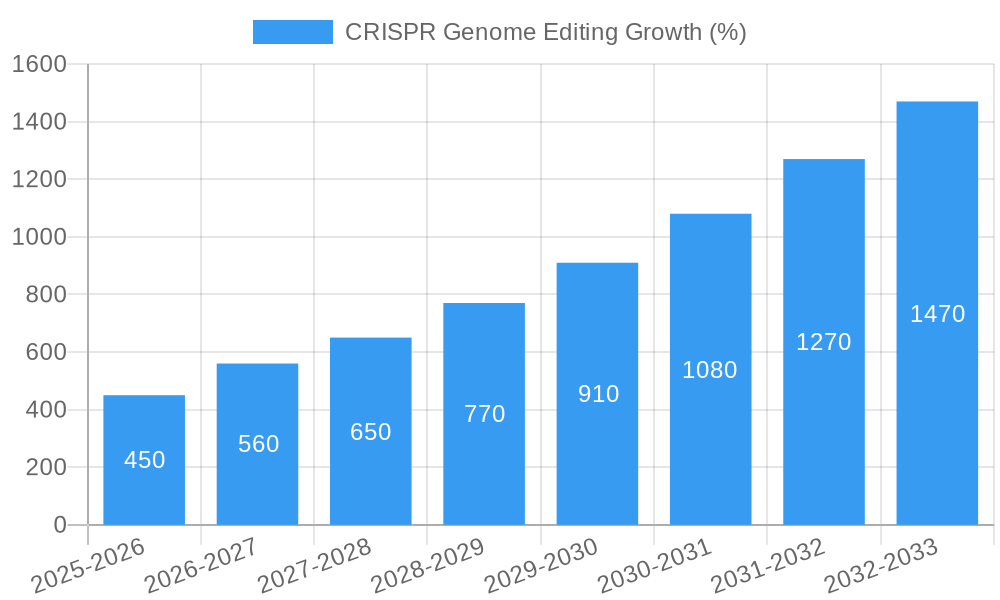CRISPR Genome Editing Growth