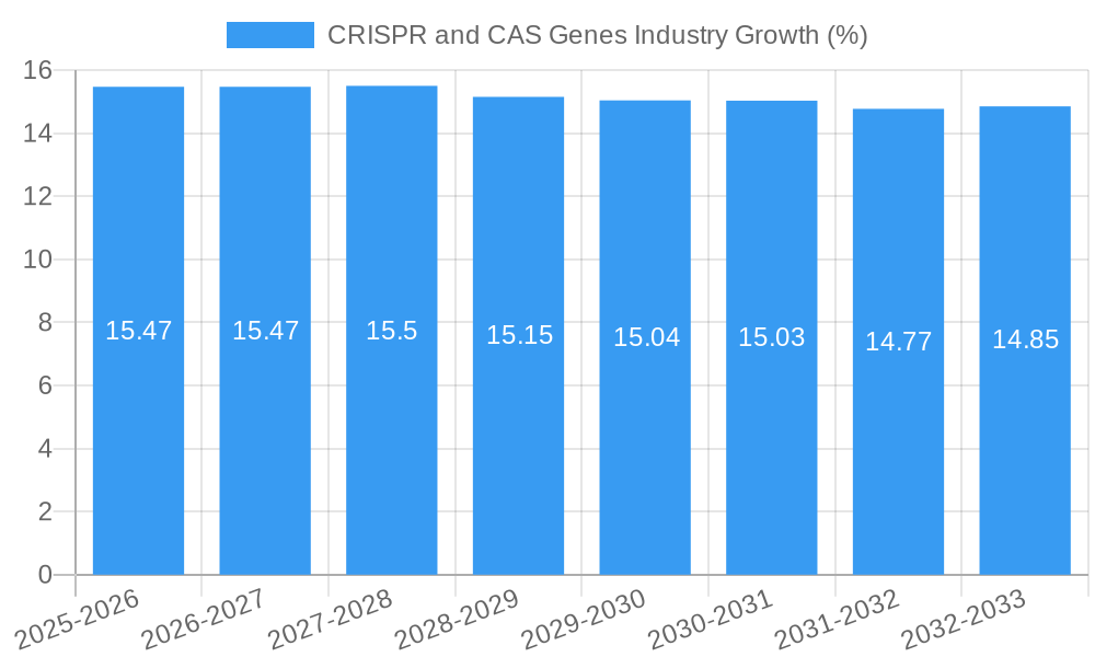 CRISPR and CAS Genes Industry Growth