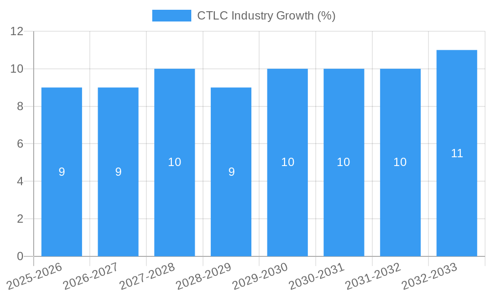 CTLC Industry Growth