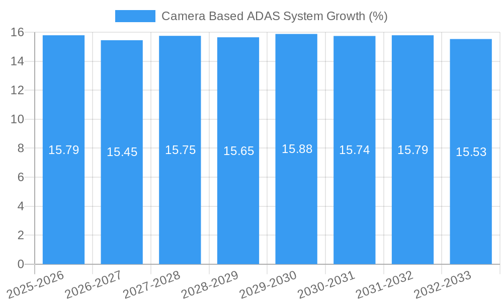 Camera Based ADAS System Growth