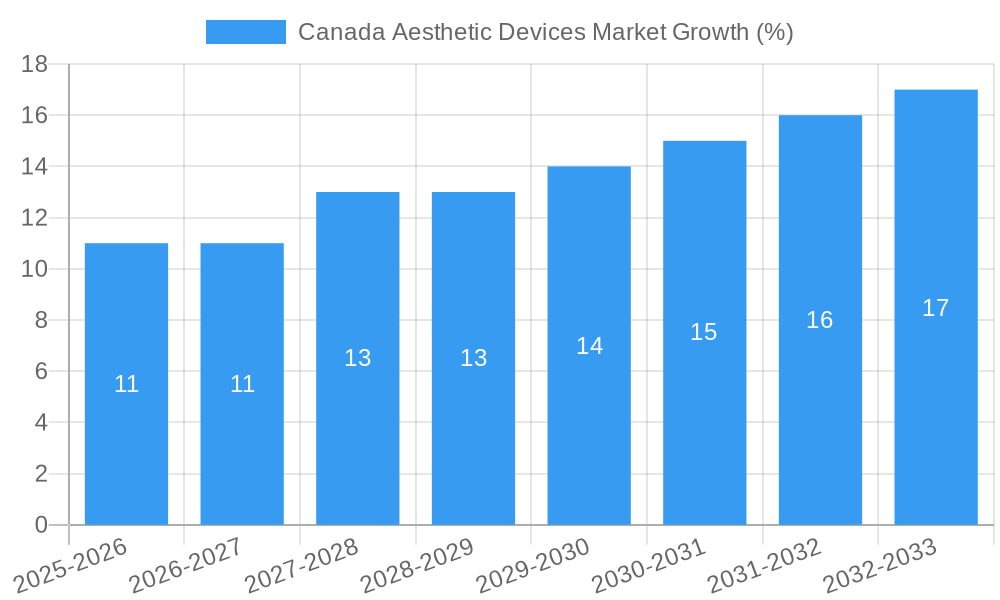 Canada Aesthetic Devices Market Growth