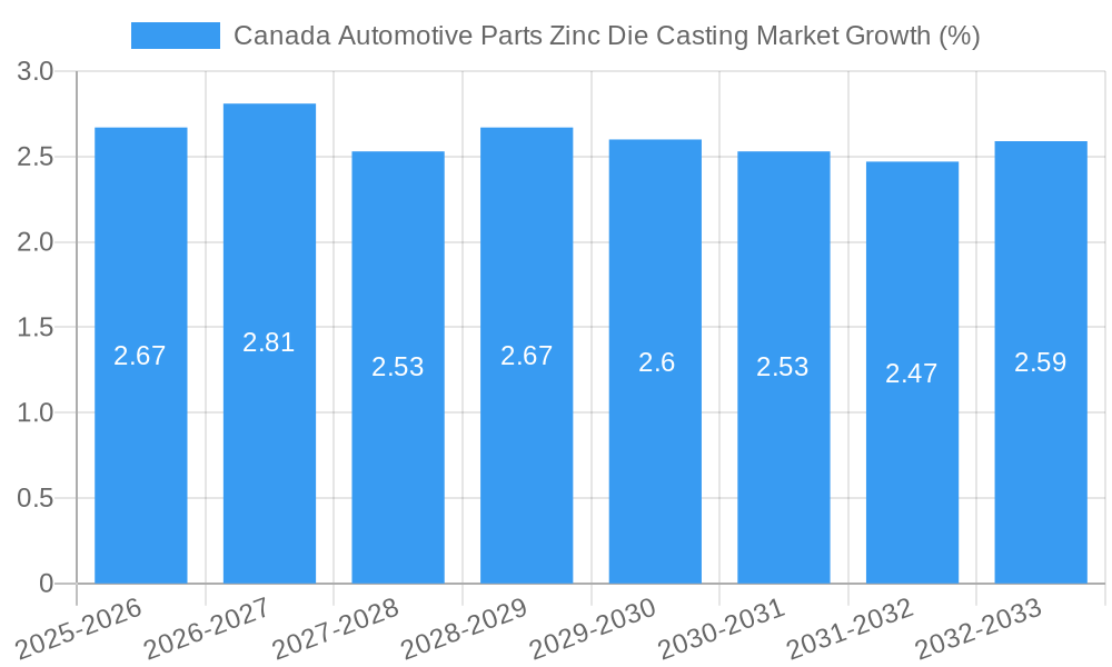 Canada Automotive Parts Zinc Die Casting Market Growth