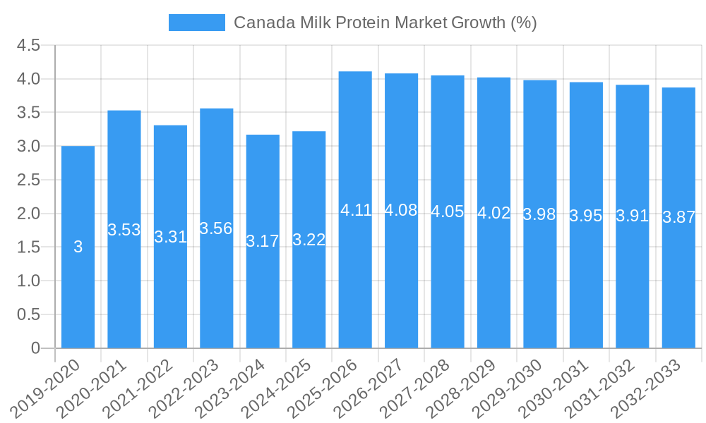 Canada Milk Protein Market Growth