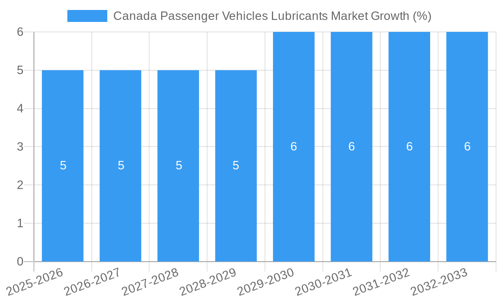 Canada Passenger Vehicles Lubricants Market Growth