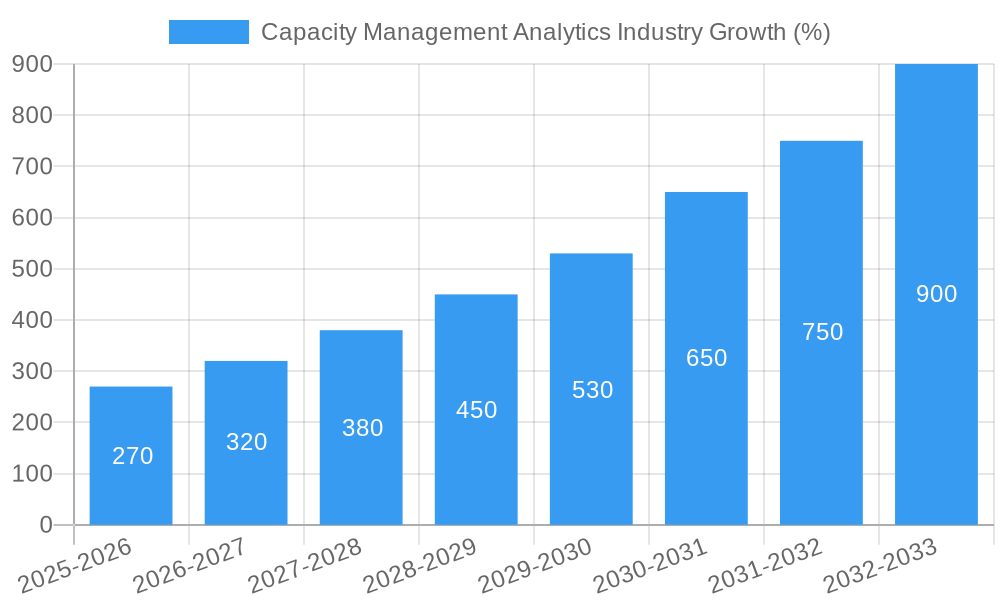 Capacity Management Analytics Industry Growth