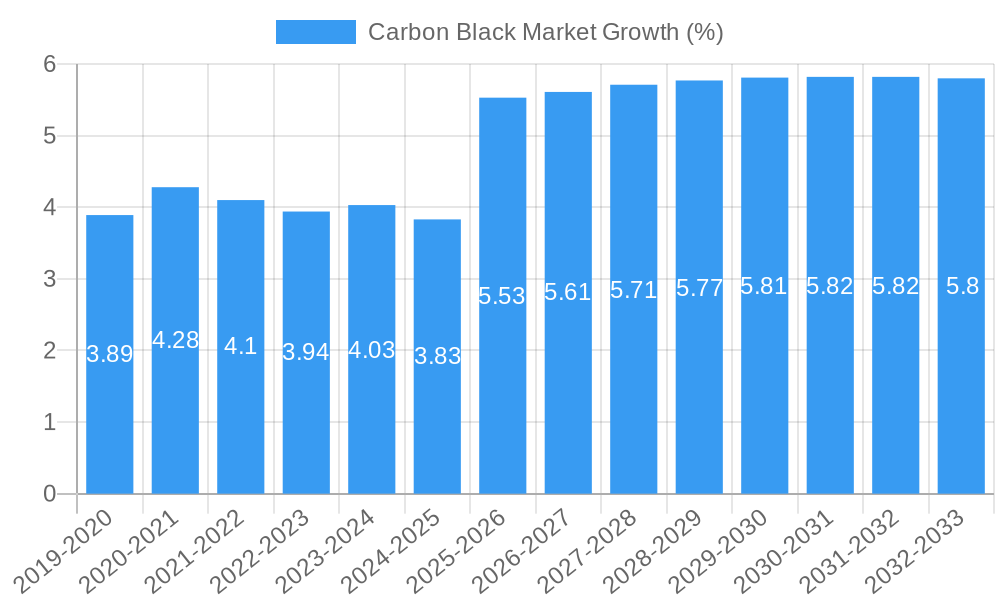 Carbon Black Market Growth
