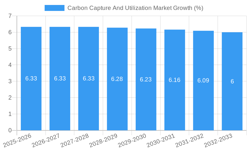 Carbon Capture And Utilization Market Growth