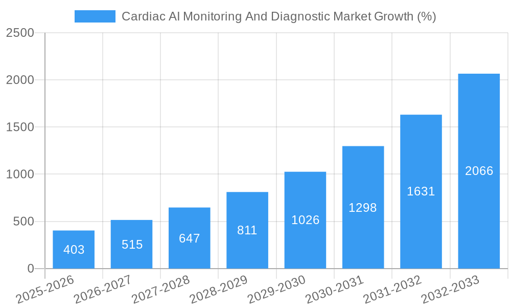 Cardiac AI Monitoring And Diagnostic Market Growth