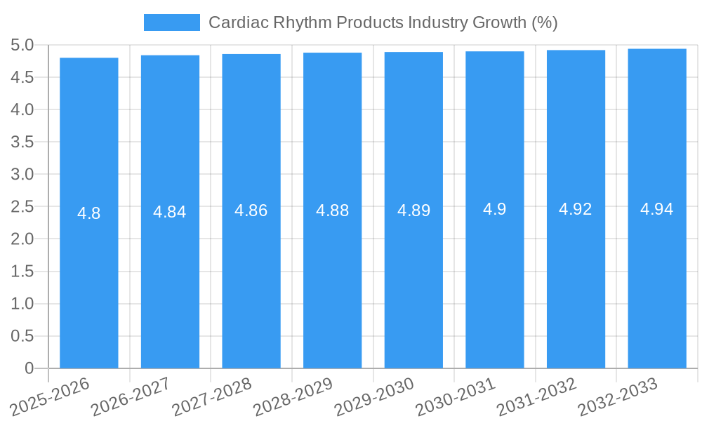 Cardiac Rhythm Products Industry Growth