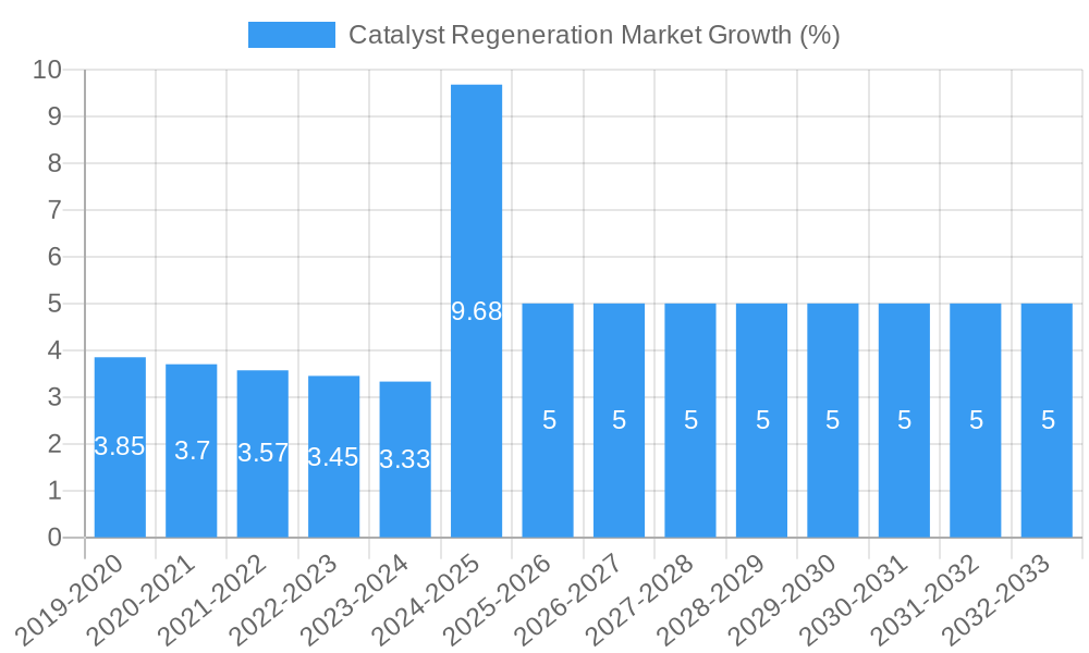 Catalyst Regeneration Market Growth