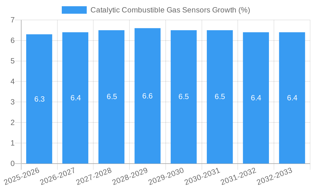 Catalytic Combustible Gas Sensors Growth