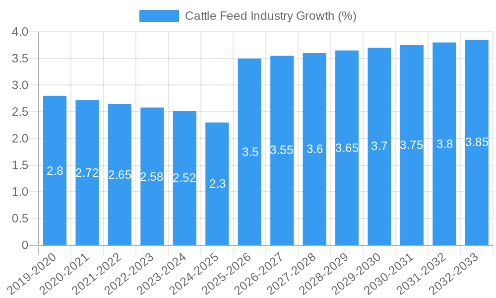 Cattle Feed Industry Growth